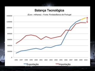 Balança Tecnológica
                           (Euro - milhares) – Fonte: Pordata/Banco de Portugal
1400000


1200000


1000000


 800000


 600000


 400000


 200000


     0
          1996   1997   1998   1999   2000   2001   2002   2003   2004   2005   2006   2007   2008   2009   2010

                          Exportação                                     Importação
 