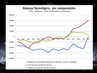 Balança Tecnológica - por componentes
                          (Euros - Milhares) – Fonte: Pordata/Banco de Portugal
400000


300000


200000


100000


     0
          1996   1997   1998   1999   2000   2001   2002    2003   2004   2005   2006   2007   2008   2009   2010

-100000


-200000


-300000


-400000

                          Direitos de aquisição/utilização de patentes, marcas e similares
                          Serviços de assistência técnica
                          Outros serviços de natureza técnica
 