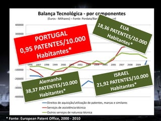 Balança Tecnológica - por componentes
                              (Euros - Milhares) – Fonte: Pordata/Banco de Portugal
     400000


     300000


     200000


     100000


         0
              1996   1997   1998   1999   2000   2001   2002    2003   2004   2005   2006   2007   2008   2009   2010

    -100000


    -200000


    -300000


    -400000

                              Direitos de aquisição/utilização de patentes, marcas e similares
                              Serviços de assistência técnica
                              Outros serviços de natureza técnica

* Fonte: European Patent Office, 2000 - 2010
 