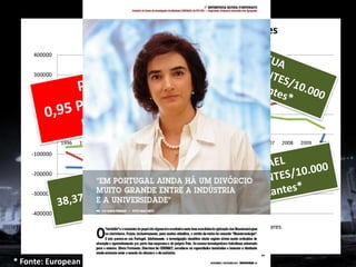 Balança Tecnológica - por componentes
                              (Euros - Milhares) – Fonte: Pordata/Banco de Portugal
     400000


     300000


     200000


     100000


         0
              1996   1997   1998   1999   2000   2001   2002    2003   2004   2005   2006   2007   2008   2009   2010

    -100000


    -200000


    -300000


    -400000

                              Direitos de aquisição/utilização de patentes, marcas e similares
                              Serviços de assistência técnica
                              Outros serviços de natureza técnica

* Fonte: European Patent Office, 2000 - 2010
 