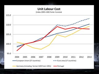 Unit Labour Cost
                                 (Index 2005=100) Fonte: Eurostat
115.0



110.0



105.0



100.0



 95.0
        2004    2005      2006      2007      2008      2009        2010    2011      2012   2013
         European Union (27 countries)                     Euro area (17 countries)

         Germany (including former GDR from 1991)          Portugal
 