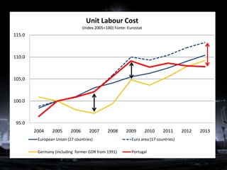 Unit Labour Cost
                                 (Index 2005=100) Fonte: Eurostat
115.0



110.0



105.0



100.0



 95.0
        2004    2005      2006      2007      2008      2009        2010    2011      2012   2013
         European Union (27 countries)                     Euro area (17 countries)

         Germany (including former GDR from 1991)          Portugal
 