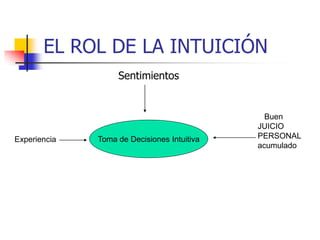 EL ROL DE LA INTUICIÓN
Sentimientos
Toma de Decisiones IntuitivaExperiencia
Buen
JUICIO
PERSONAL
acumulado
 