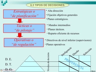 6.3 TIPOS DE DECISIONES.
Prof. Dr. Daniel García Bravo
Estratégicas o
“de planificación”
• Alta dirección
• Fijación objetivos generales
• Planes estratégicos.
Tácticas o
“de pilotaje”
• Mandos intermedios
• Planes tácticos.
• Reparto eficiente de recursos
Operativas o
“de regulación”
• Directivos de nivel inferior (supervisores)
• Planes operativos
Nivelesdedecisión
D. E.
D. T.
D. O.
PREFERENCIA
Inteligencia
Diseño
Selección
 