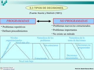 6.3 TIPOS DE DECISIONES.
Prof. Dr. Daniel García Bravo
• Problemas repetitivos
• Definen procedimientos
PROGRAMADAS NO PROGRAMADAS
• Problemas nuevos/no estructurados
• Problemas importantes
• No existe un método
Nivel más alto
Nivel más bajo
Sin estructurar
Estructurado
Decisiones no
programadas
Decisiones
programadas
Jerarquíaorganizac.
Niveles
organizacionales
Naturaleza de los
problemas
Naturaleza de la
toma de decisiones
(Fuente: Koontz y Weihrich (1991))
 