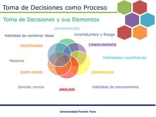 Toma de Decisiones como Proceso
Toma de Decisiones y sus Elementos
INFORMACIÓN
Habilidad de combinar ideas

Incertidumbre ...