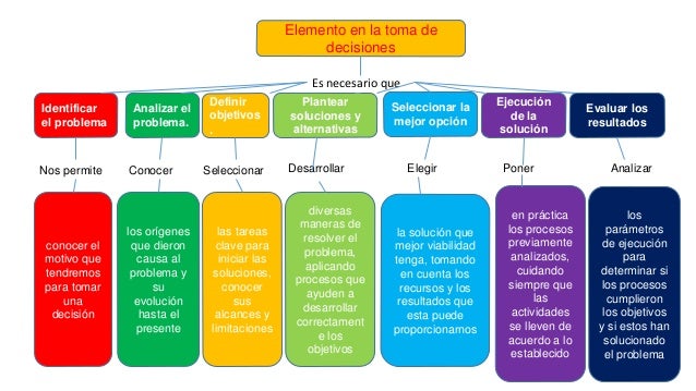 Toma de decisione mapa conceptual
