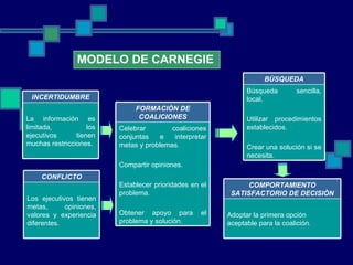 MODELO DE CARNEGIE La información es limitada, los ejecutivos tienen muchas restricciones. INCERTIDUMBRE Celebrar coaliciones conjuntas e interpretar metas y problemas. Compartir opiniones. Establecer prioridades en el problema. Obtener apoyo para el problema y solución. FORMACIÒN DE COALICIONES Los ejecutivos tienen metas, opiniones, valores y experiencia diferentes. CONFLICTO Búsqueda sencilla, local. Utilizar procedimientos establecidos. Crear una solución si se necesita.  BÙSQUEDA Adoptar la primera opción aceptable para la coalición.  COMPORTAMIENTO SATISFACTORIO DE DECISIÒN 