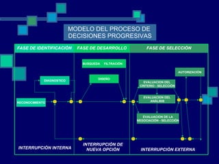 MODELO DEL PROCESO DE  DECISIONES PROGRESIVAS FASE DE SELECCIÒN FASE DE DESARROLLO FASE DE IDENTIFICACIÒN RECONOCIMIENTO DIAGNOSTICO DISEÑO BUSQUEDA FILTRACIÒN EVALUACION DEL CRITERIO - SELECCIÒN EVALUACION DEL ANÀLISIS EVALUACION DE LA NEGOCIACIÒN - SELECCIÒN AUTORIZACIÒN INTERRUPCIÒN INTERNA INTERRUPCIÒN EXTERNA INTERRUPCIÒN DE  NUEVA OPCIÒN 