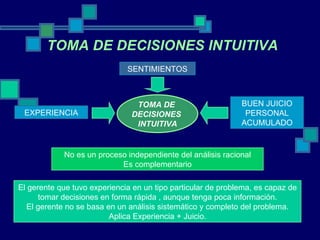 TOMA DE  DECISIONES  INTUITIVA EXPERIENCIA BUEN JUICIO PERSONAL ACUMULADO SENTIMIENTOS No es un proceso independiente del análisis racional Es complementario El gerente que tuvo experiencia en un tipo particular de problema, es capaz de tomar decisiones en forma rápida , aunque tenga poca información. El gerente no se basa en un análisis sistemático y completo del problema. Aplica Experiencia + Juicio. TOMA DE DECISIONES INTUITIVA 
