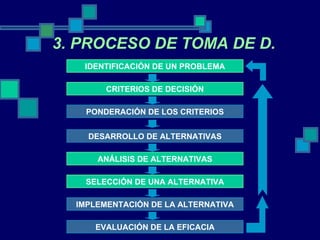 3. PROCESO DE TOMA DE D. IDENTIFICACIÓN DE UN PROBLEMA CRITERIOS DE DECISIÓN PONDERACIÓN DE LOS CRITERIOS DESARROLLO DE ALTERNATIVAS EVALUACIÓN DE LA EFICACIA IMPLEMENTACIÓN DE LA ALTERNATIVA SELECCIÓN DE UNA ALTERNATIVA ANÁLISIS DE ALTERNATIVAS 