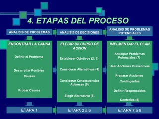 4. ETAPAS DEL PROCESO  ANALISIS DE PROBLEMAS ANALISIS DE DECISIONES ANALISIS DE PROBLEMAS POTENCIALES ENCONTRAR LA CAUSA Definir el Problema  Desarrollar Posibles  Causas Probar Causas ELEGIR UN CURSO DE ACCIÓN Establecer Objetivos (2, 3)  Considerar Alternativas (4) Considerar Consecuencias Adversas (5) Elegir Alternativa (6) IMPLMENTAR EL PLAN Anticipar Problemas Potenciales (7)  Usar Acciones Preventivas Preparar Acciones  Contingentes Definir Responsables Controles (8) ETAPA 1 ETAPA 2 a 6 ETAPA 7 a 8 