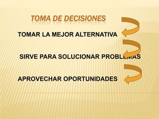 TOMA DE DECISIONES TOMAR LA MEJOR ALTERNATIVA  SIRVE PARA SOLUCIONAR PROBLEMAS APROVECHAR OPORTUNIDADES 