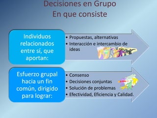 Decisiones en Grupo
           En que consiste

  Individuos      • Propuestas, alternativas
 relacionados     • Interacción e intercambio de
 entre sí, que      ideas
   aportan:

Esfuerzo grupal   • Consenso
  hacia un fin    • Decisiones conjuntas
común, dirigido   • Solución de problemas
  para lograr:    • Efectividad, Eficiencia y Calidad.
 