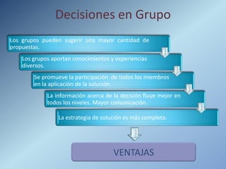 Decisiones en Grupo
Los grupos pueden sugerir una mayor cantidad de
propuestas.
    Los grupos aportan conocimientos y experiencias
    diversos.
        Se promueve la participación de todos los miembros
        en la aplicación de la solución.
             La información acerca de la decisión fluye mejor en
             todos los niveles. Mayor comunicación.

                 La estrategia de solución es más completa.




                                      VENTAJAS
 