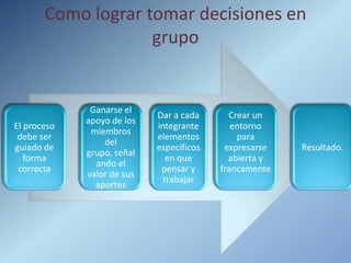 Como lograr tomar decisiones en
                    grupo


              Ganarse el
                            Dar a cada      Crear un
             apoyo de los
El proceso                  integrante       entorno
              miembros
 debe ser                   elementos         para
                 del
guiado de                   específicos    expresarse   Resultado.
             grupo, señal
   forma                      en que        abierta y
               ando el
 correcta                    pensar y     francamente
             valor de sus
                             trabajar           .
               aportes
 