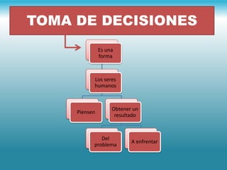 TOMA DE DECISIONES
               Es una
               forma



           Los seres
           humanos



                    Obtener un
     Piensen
                     resultado



              Del
                           A enfrentar
           problema
 
