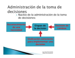    Núcleo de la administración de la toma
          de decisiones:

Reconocimiento         Etapas de                          Decisión de
    de una            la decisión                          cambiar
  necesidad


                 Dedicación consciente
                 para implementar una
                        decisión


                             Ing. Carlos Parra Carrillo
                             Gestion de la produccion
 