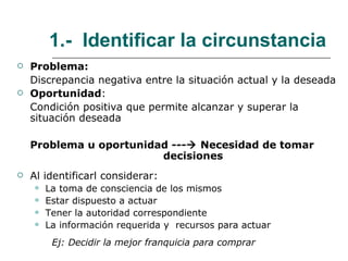 1.-  Identificar la circunstancia Problema: Discrepancia negativa entre la situación actual y la deseada Oportunidad : Condición positiva que permite alcanzar y superar la situación deseada Problema u oportunidad ---   Necesidad de tomar    decisiones Al identificarl considerar: La toma de consciencia de los mismos Estar dispuesto a actuar Tener la autoridad correspondiente La información requerida y  recursos para actuar Ej: Decidir la mejor franquicia para comprar 