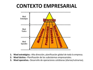 CONTEXTO EMPRESARIAL
1. Nivel estratégico.- Alta dirección; planificación global de toda la empresa.
2. Nivel táctico.- Planificación de los subsistemas empresariales.
3. Nivel operativo.- Desarrollo de operaciones cotidianas (diarias/rutinarias).
 