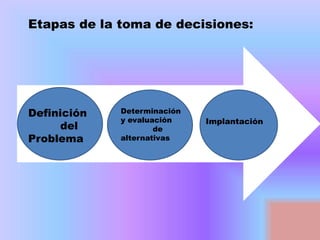 Etapas de la toma de decisiones:

Definición
del
Problema

Determinación
y evaluación
de
alternativas

Implantación

 