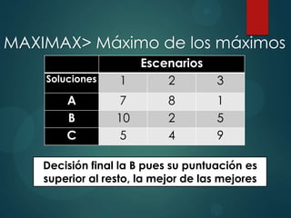MAXIMAX> Máximo de los máximos
Soluciones

1

Escenarios
2

A
B
C

7
10
5

8
2
4

3
1
5
9

Decisión final la B pues su puntuación es
superior al resto, la mejor de las mejores

 