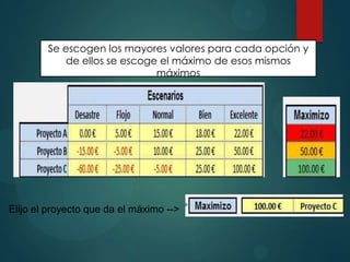Se escogen los mayores valores para cada opción y
de ellos se escoge el máximo de esos mismos
máximos

Elijo el proyecto que da el máximo -->

 