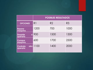 POSIBLES RESULTADOS

R1

Despide
operario

a

Compra
maquina
Contrata
operario

otro

R3

700

1000

900

1500

1300

600

Repara
maquina

R2

1200

OPCIONES

1700

2500

1100

1400

2000

 