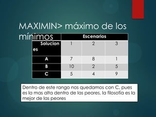MAXIMIN> máximo de los
Escenarios
mínimos
Solucion

1

2

3

A

7

8

1

B

10

2

5

C

5

4

9

es

Dentro de este rango nos quedamos con C, pues
es la mas alta dentro de las peores, la filosofía es la
mejor de las peores

 