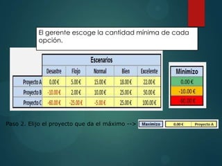 El gerente escoge la cantidad mínima de cada
opción.

Paso 2. Elijo el proyecto que da el máximo -->

 