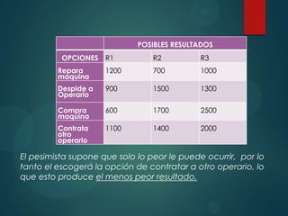POSIBLES RESULTADOS
OPCIONES R1

R2

R3

Repara
maquina

1200

700

1000

Despide a
Operario

900

1500

1300

Compra
maquina

600

1700

2500

Contrata
otro
operario

1100

1400

2000

El pesimista supone que solo lo peor le puede ocurrir, por lo
tanto el escogerá la opción de contratar a otro operario, lo
que esto produce el menos peor resultado.

 