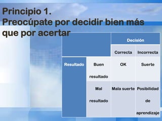 Principio 1.
Preocúpate por decidir bien más
que por acertar
Decisión
Correcta
Resultado

Buen

Incorrecta

OK

Suerte

resultado
Mal
resultado

Mala suerte Posibilidad
de

aprendizaje

 