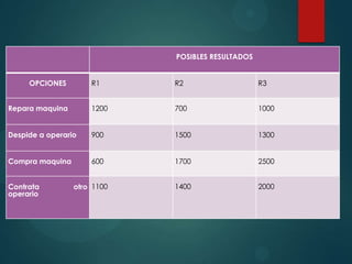 POSIBLES RESULTADOS
OPCIONES

R1

R2

R3

Repara maquina

1200

700

1000

Despide a operario

900

1500

1300

Compra maquina

600

1700

2500

1400

2000

Contrata
operario

otro 1100

 