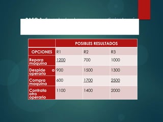PASO 1.-Se calcula el menor remordimiento así
ubico el mayor valor para cada una de las
opciones
POSIBLES RESULTADOS
OPCIONES
Repara
maquina

R1

R2

R3

1200

700

1000

Despide
operario

a 900

1500

1300

Compra
maquina

600

1700

2500

Contrata
otro
operario

1100

1400

2000

 