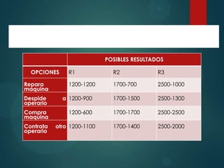 PASO 2.- Luego restamos ese valor máximo a los valores de cada una

de las opciones ( es decir de toda la columna)
POSIBLES RESULTADOS
OPCIONES
Repara
maquina

R1

R2

R3

1200-1200

1700-700

2500-1000

Despide
operario

a 1200-900

1700-1500

2500-1300

Compra
maquina

1200-600

1700-1700

2500-2500

1700-1400

2500-2000

Contrata
operario

otro 1200-1100

 