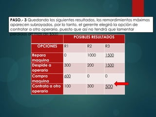 PASO.- 3 Quedando los siguientes resultados, los remordimientos máximos
aparecen subrayados, por lo tanto, el gerente elegirá la opción de
contratar a otro operario, puesto que así no tendrá que lamentar
perdidas de mas de $500
POSIBLES RESULTADOS
OPCIONES
Repara
maquina
Despide a
operario
Compra
maquina
Contrata a otro
operario

R1

R2

R3

0

1000

1500

300

200

1500

600

0

0

100

300

500

 