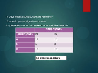 4.- ¿QUE MODELO ELIGE EL GERENTE PESIMISTA?

El maximin ,ya que elige el menos malo
5.- ¿QUE MODELO SE ESTA UTILIZANDO EN ESTE PLANTEAMIENTO?

SITUACIONES
SOLUCIONES

R1

R2

A

12

18

B

5

8

C

13

15

Se elige la opción C

 