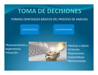 FORMAS OENFOQUES BÁSICOS DEL PROCESO DE ANÁLISIS 
CUALITATIVA CUANTITATIVA 
•Razonamiento y 
experiencia. 
•Intuición 
•Hechos o datos 
•Criterios 
•Expresiones 
matemáticas 
•Restricciones 
 