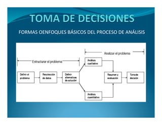 FORMAS OENFOQUES BÁSICOS DEL PROCESO DE ANÁLISIS 
 