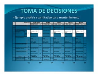 •Ejemplo análisis cuantitativo para mantenimiento 
ñ SISTEMPOANDERACIÓN 
TEREX TFC45-R TOTAL DRS 4531-S5 TOTAL HYSTER HR 4531 TOTAL CS 45 KMHD TOTAL TEREX TFC45-R TOTAL 
1 
LIFTIN 
G 
CAPACI 
1 st Row, 42 Tons TO 5 High 1 st Row, 45 Tons TO 5 High 1 st Row, 45 Tons TO 5 
High 
1 st Row, 45 Tons TO 5 High 1 st Row, 42 Tons TO 5 High 
2 
2 nd Row, 31.5 Tons to 4 
High 
2 nd Row, 31 Tons to 4 High 2 nd Row, 31.5 Tons to 4 
High 
2 nd Row, 31 Tons to 4 High 2 nd Row, 31.5 Tons to 4 High 
4 
ENGIN 
E 
CUMMINS M11 290 
HP 
Cummins QSM11-330 HP 
CUMMINS QS M11 
290 HP 
CUMMINS M11 C- 
330 HP 
CUMMINS M11 290 
HP 
5 
TRANS 
MISSIO 
N; 
LLANTA 
5% 0.5 0.5 0.5 0.5 0.5 
Type Clark15.5 HR 36432; 
LLANTA 18.00 X 25 
Type Clark15.5 HR SERIE 
36000. AUTOMATIC SHIFT 
Type Clark model 36000 Type Clark 15.5 HR 36432- 
4, con control automatico de 
cambios 
Type Clark15.5 HR 36432; 
LLANTA 18.00 X 25 
7 10% 
Bomba 
desplazamiento 
variable. Control 
Temp, eficiencia 
1 
Bomba 
desplazamiento 
variable. Control 
Temp, eficiencia 
1 
Bomba 
desplazamiento 
variable. Control 
Temp, eficiencia 
1 Load sensing, 
bombas de 
desplazamiento fijo. 
0.9 
Bomba 
desplazamiento 
variable. Control 
Temp, eficiencia 
1 
8 
5% 
Sistema hidraulico, sistema 
electrico, sistema estructural 
0.475 
Sistema hidraulico, sistema 
electrico, sistema estructural 
0.5 
Sistema hidraulico, sistema 
electrico, sistema estructural 
0.475 
Sistema hidraulico, sistema 
electrico, sistema estructural 
0.4 
Sistema hidraulico, sistema 
electrico, sistema estructural 
0.475 
11 10% 
Cumple. Diseño cabina FIJA 
1 
Cumple. Diseño cabina 
MOVIL 
1 
Cumple. Diseño cabina FIJA 
1 
Cumple. Diseño cabina FIJA 
0.95 
Cumple. Diseño cabina FIJA 
1 
10% 
Fallas frecuentes de 
spreader, fugas hidráulicas, 
sistema de direeción 
0.95 
Fallas frecuentes de 
spreader, fugas hidráulicas, 
sistema de direeción 
0.95 
Fallas frecuentes de 
spreader, fugas hidráulicas, 
sistema de direeción 
0.95 
Fallas frecuentes de 
spreader, fugas hidráulicas, 
sistema de direeción 
0.8 
Fallas frecuentes de spreader, 
fugas hidráulicas, sistema de 
direeción 
0.95 
18 PRECIO 35% 356,549 USD 3.4 355,333 USD 3.4 414,456 USD 2.9 348,192 USD 3.50 358,793 USD 3.40 
SERVICIO POST VENTA 5% 0.5 0.5 0.5 0.5 0.5 
120 dias 120-210 días 120 DIAS 120 DÍAS 120 DAYS 
100% 9.77 9.78 9.32 9.38 9.7 
SISTEMA HIDRAULICO. 
Mc ALLISTER KALMAR UNIMAQ FANTUZZI MOODY 
MOTOR-TRANSMISION. 
Homologación con 
standares internos. 
CONOCIMIENTO DE PARTES. 
VISIBILIDAD- COMFORT. 
CONFIABILIDAD OPERATIVA. 
 