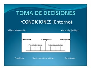 •CONDICIONES (Entorno) 
•Inusual y Ambiguo 
•Plena Información 
Problema SolucionesAlternativas Resultados 
 