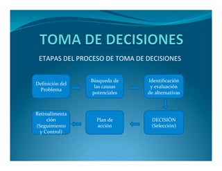 ETAPAS DEL PROCESO DE TOMA DE DECISIONES 
Definición del 
Problema 
Búsqueda de 
las causas 
potenciales 
Identificación 
y evaluación de 
alternativas 
Retroalimenta 
ción 
(Seguimiento 
y Control) 
Plan de acción 
DECISIÓN 
(Selección) 
 