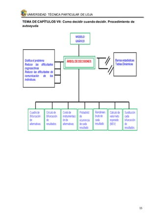 UNIVERSIDAD TÉCNICA PARTICULAR DE LOJA 
15 
TEMA DE CAPÍTULOS VII: Como decidir cuando decidir. Procedimiento de 
autoayuda 
 