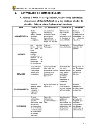 UNIVERSIDAD TÉCNICA PARTICULAR DE LOJA 
16 
2. ACTIVIDADES DE COMPREHENSIÓN 
A. Realice el FODA de su organización, resuelva cinco debilidades: 
dos aplicando el Modelo Multiatributo y tres mediante el árbol de 
decisión. Defina y redacte finalmente las 5 decisiones. 
AREA FORTALEZAS OPORTUNIDADES DEBILIDADES AMENAZAS 
ADMINISTRATIVA 
Rector 
organiza, 
orienta y lidera 
el trabajo 
técnico-pedagógico. 
Los Gobiernos 
Provincial y 
Municipal, están 
apoyando el 
desarrollo de 
infraestructura de 
apoyo a la escuela 
El vicerrector 
no incorpora 
docentes 
apropiados ante 
la demanda de 
especialidades 
Escasez de 
auténticos 
líderes políticos 
interesados en 
el desarrollo 
educativo. 
DOCENTE 
Los docentes 
tienen dominio 
del área del 
saber, 
planifican, 
evalúan, 
retroalimentan e 
informan de los 
procesos de 
aprendizaje de 
los estudiantes. 
Progreso 
Pedagógico 
Metodologías 
desactualizadas 
Sueldos bajos 
docentes de 
contato 
SERVICIOS 
Se cuenta con 
profesionales 
capacitados 
para la labor 
pedagógica. 
Contar con textos 
para todos los 
alumnos del Plantel 
donados por el 
Ministerio de 
Educación. 
Falta de techo 
del único 
espacio amplio 
para realizar 
actividades 
culturales, 
sociales, 
recreativas y 
deportivos. 
Inseguridad en 
los estudiantes 
por falta de 
señales de 
tránsito. 
RELACIONAMIENTO 
Personal 
docente abierto 
al cambio 
educativo y 
superación 
personal. 
Ayuda del Centro de 
Salud Nº 9. 
Falta de 
comunicación 
entre la escuela 
y la comunidad 
Falta de 
integración 
entre docentes 
y directivos 
FINANCIERO 
El rector 
autogestiona 
recursos 
adicionales para 
el adecuado 
funcionamiento 
de la institución 
y rinde cuentas 
de su accionar 
en materia 
financiera. 
Apoyo de 
Instituciones 
gubernamentales y 
ONG. 
Los docentes, 
padres de 
familia y 
estudiantes no 
participan en la 
elaboración del 
presupuesto 
institucional. 
Poco 
presupuesto 
asignado que 
impide el 
cumplimiento 
de objetivos 
académicos y 
administrativos 
 