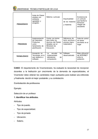 UNIVERSIDAD TÉCNICA PARTICULAR DE LOJA 
17 
PEDAGÓGICO 
Aulas de Clases 
amplias con 
ambiente 
agradable y 
acogedor. 
Reforma curricular 
Impuntualidad 
de los maestros 
y maestras 
Existencia de 
un curriculo 
que facilita la 
formación 
integral del 
estudiante 
PROCESOS 
Implementación 
de Calendario 
Productivo 
como 
herramienta de 
planificación. 
Contar con textos 
para todos los 
alumnos del Plantel 
donados por el 
Ministerio de 
Educación. 
Deficiencia de 
lecto- escritura y 
proceso lógico 
matemático. 
Falta de control 
de tareas 
escolares en el 
hogar 
TECNOLÓGICO 
Innovación en 
Tecnología en lo 
que respecta a 
software. 
La escuela ha 
implementado 
laboratorios de 
computación. 
Software 
desactualizado 
Mala utilización 
del INTERNET 
entre la 
población. 
CASO: El departamento de Vicerrectorado, ha evaluado la necesidad de incorporar 
docentes a la Institución por crecimiento de la demanda de especialidades, el 
Vicerrector debe obtener los candidatos mejor puntuados para realizar una entrevista 
y finalmente decidir el mejor postulante y su contratación. 
Contratación de profesores 
Ejemplo: 
Selección de un profesor 
1. Identificar los atributos. 
Atributos: 
- Tipo de puesto. 
- Tipo de especialidad. 
- Tipo de jornada 
- Ubicación. 
- Salario. 
 