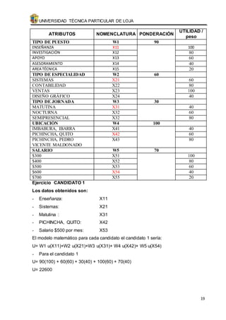 UNIVERSIDAD TÉCNICA PARTICULAR DE LOJA 
19 
ATRIBUTOS NOMENCLATURA PONDERACIÓN 
UTILIDAD / 
peso 
TIPO DE PUESTO W1 90 
ENSEÑANZA X11 100 
INVESTIGACIÓN X12 80 
APOYO X13 60 
ASESORAMIENTO X14 40 
AREA TÉCNICA X15 20 
TIPO DE ESPECIALIDAD W2 60 
SISTEMAS X21 60 
CONTABILIDAD X22 80 
VENTAS X23 100 
DISEÑO GRÁFICO X24 40 
TIPO DE JORNADA W3 30 
MATUTINA X31 40 
NOCTURNA X32 60 
SEMIPRESENCIAL X32 80 
UBICACIÓN W4 100 
IMBABURA, IBARRA X41 40 
PICHINCHA, QUITO X42 60 
PICHINCHA, PEDRO 
X43 80 
VICENTE MALDONADO 
SALARIO W5 70 
$300 X51 100 
$400 X52 80 
$500 X53 60 
$600 X54 40 
$700 X55 20 
Ejercicio CANDIDATO 1 
Los datos obtenidos son: 
- Enseñanza: X11 
- Sistemas: X21 
- Matutina : X31 
- PICHINCHA, QUITO: X42 
- Salario $500 por mes: X53 
El modelo matemático para cada candidato el candidato 1 sería: 
U= W1 u(X11)+W2 u(X21)+W3 u(X31)+ W4 u(X42)+ W5 u(X54) 
- Para el candidato 1 
U= 90(100) + 60(60) + 30(40) + 100(60) + 70(40) 
U= 22600 
 