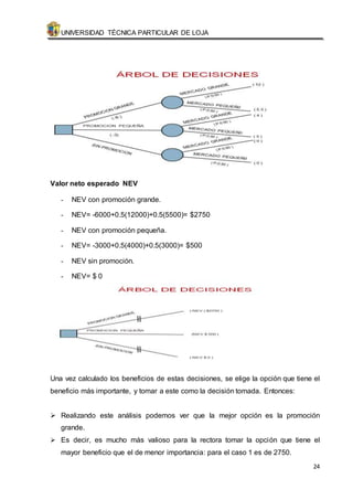 UNIVERSIDAD TÉCNICA PARTICULAR DE LOJA 
24 
Valor neto esperado NEV 
- NEV con promoción grande. 
- NEV= -6000+0.5(12000)+0.5(5500)= $2750 
- NEV con promoción pequeña. 
- NEV= -3000+0.5(4000)+0.5(3000)= $500 
- NEV sin promoción. 
- NEV= $ 0 
Una vez calculado los beneficios de estas decisiones, se elige la opción que tiene el 
beneficio más importante, y tomar a este como la decisión tomada. Entonces: 
 Realizando este análisis podemos ver que la mejor opción es la promoción 
grande. 
 Es decir, es mucho más valioso para la rectora tomar la opción que tiene el 
mayor beneficio que el de menor importancia: para el caso 1 es de 2750. 
 