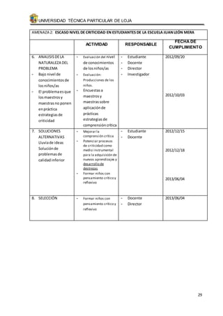 UNIVERSIDAD TÉCNICA PARTICULAR DE LOJA 
29 
AMENAZA 2: ESCASO NIVEL DE CRITICIDAD EN ESTUDIANTES DE LA ESCUELA JUAN LEÓN MERA 
ACTIVIDAD RESPONSABLE 
FECHA DE 
CUMPLIMIENTO 
6. ANALISIS DE LA 
NATURALEZA DEL 
PROBLEMA 
- Bajo nivel de 
conocimientos de 
los niños/as 
- El problema es que 
los maestros y 
maestras no ponen 
en práctica 
estrategias de 
criticidad 
- Evaluación del nivel 
de conocimientos 
de los niños/as 
- Evaluación: 
Producciones de los 
niños. 
- Encuestas a 
maestros y 
maestras sobre 
aplicación de 
prácticas 
estrategias de 
comprensión crítica 
- Estudiante 
- Docente 
- Director 
- Investigador 
2012/09/20 
2012/10/03 
7. SOLUCIONES 
ALTERNATIVAS 
Lluvia de ideas 
Solución de 
problemas de 
calidad inferior 
- Mejorar la 
comprensión crítica 
- Potenciar procesos 
de criticidad como 
medio instrumental 
para la adquisición de 
nuevos aprendizajes y 
desarrollo de 
destrezas 
- Formar niños con 
pensamiento crítico y 
reflexivo 
- Estudiante 
- Docente 
2012/12/15 
2012/12/18 
2013/06/04 
8. SELECCIÓN - Formar niños con 
pensamiento crítico y 
reflexivo 
- Docente 
- Director 
2013/06/04 
 
