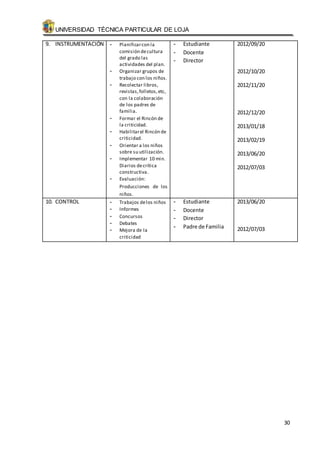UNIVERSIDAD TÉCNICA PARTICULAR DE LOJA 
30 
9. INSTRUMENTACIÓN - Planificar con la 
comisión de cultura 
del grado las 
actividades del plan. 
- Organizar grupos de 
trabajo con los niños. 
- Recolectar libros, 
revistas, folletos, etc, 
con la colaboración 
de los padres de 
familia. 
- Formar el Rincón de 
la criticidad. 
- Habilitar el Rincón de 
criticidad. 
- Orientar a los niños 
sobre su utilización. 
- Implementar 10 min. 
Diarios de crítica 
constructiva. 
- Evaluación: 
Producciones de los 
niños. 
- Estudiante 
- Docente 
- Director 
2012/09/20 
2012/10/20 
2012/11/20 
2012/12/20 
2013/01/18 
2013/02/19 
2013/06/20 
2012/07/03 
10. CONTROL - Trabajos de los niños 
- Informes 
- Concursos 
- Debates 
- Mejora de la 
criticidad 
- Estudiante 
- Docente 
- Director 
- Padre de Familia 
2013/06/20 
2012/07/03 
 