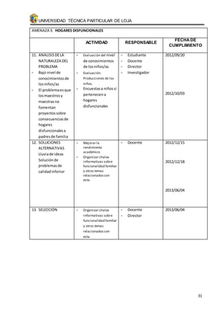 UNIVERSIDAD TÉCNICA PARTICULAR DE LOJA 
31 
AMENAZA 3: HOGARES DISFUNCIONALES 
ACTIVIDAD RESPONSABLE 
FECHA DE 
CUMPLIMIENTO 
11. ANALISIS DE LA 
NATURALEZA DEL 
PROBLEMA 
- Bajo nivel de 
conocimientos de 
los niños/as 
- El problema es que 
los maestros y 
maestras no 
fomentan 
proyectos sobre 
consecuencias de 
hogares 
disfuncionales a 
padres de familia 
- Evaluación del nivel 
de conocimientos 
de los niños/as 
- Evaluación: 
Producciones de los 
niños. 
- Encuestas a niños si 
pertenecen a 
hogares 
disfuncionales 
- Estudiante 
- Docente 
- Director 
- Investigador 
2012/09/20 
2012/10/03 
12. SOLUCIONES 
ALTERNATIVAS 
Lluvia de ideas 
Solución de 
problemas de 
calidad inferior 
- Mejorar la 
rendimiento 
académico 
- Organizar chalas 
informativas sobre 
funcionalidad familiar 
y otros temas 
relacionados con 
esta. 
- Docente 
2012/12/15 
2012/12/18 
2013/06/04 
13. SELECCIÓN - Organizar chalas 
informativas sobre 
funcionalidad familiar 
y otros temas 
relacionados con 
esta. 
- Docente 
- Director 
2013/06/04 
 